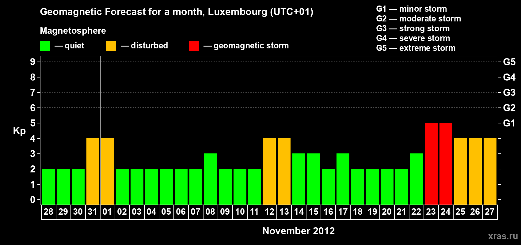 Forecast of the daily maximal value of geomagnetic index Kp for <b>1 month</b> (31 days) <b>from Oct 28, 2012 to Nov 27, 2012</b>