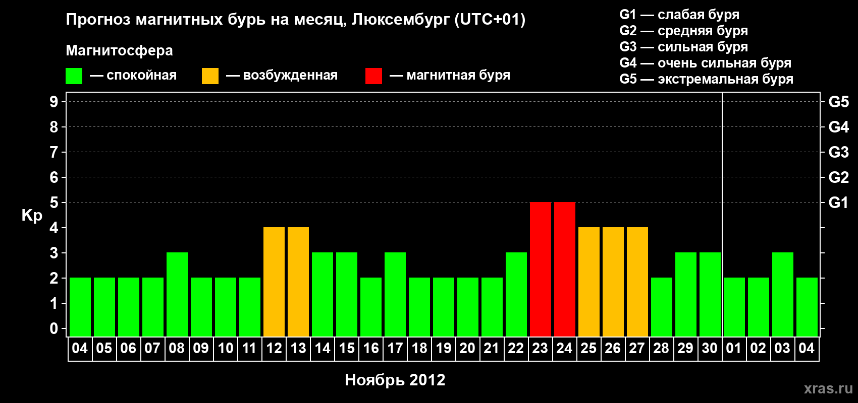 Прогноз максимального суточного геомагнитного индекса Kp на <b>1 месяц</b> (31 день) <b>с 04 ноября по 04 декабря 2012 г</b>