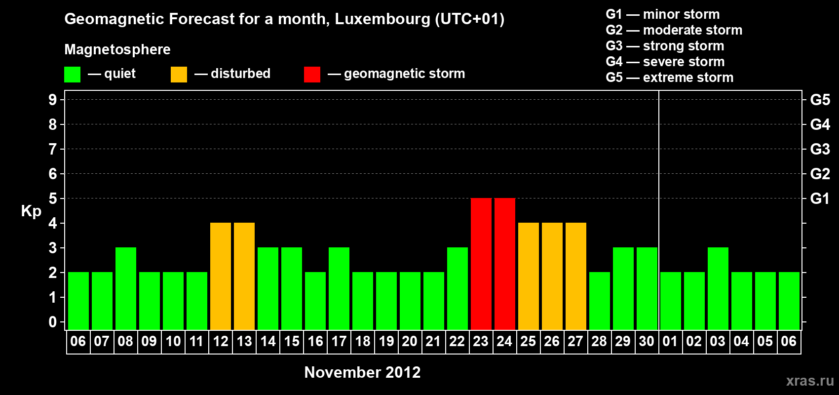 Forecast of the daily maximal value of geomagnetic index Kp for <b>1 month</b> (31 days) <b>from Nov 06, 2012 to Dec 06, 2012</b>