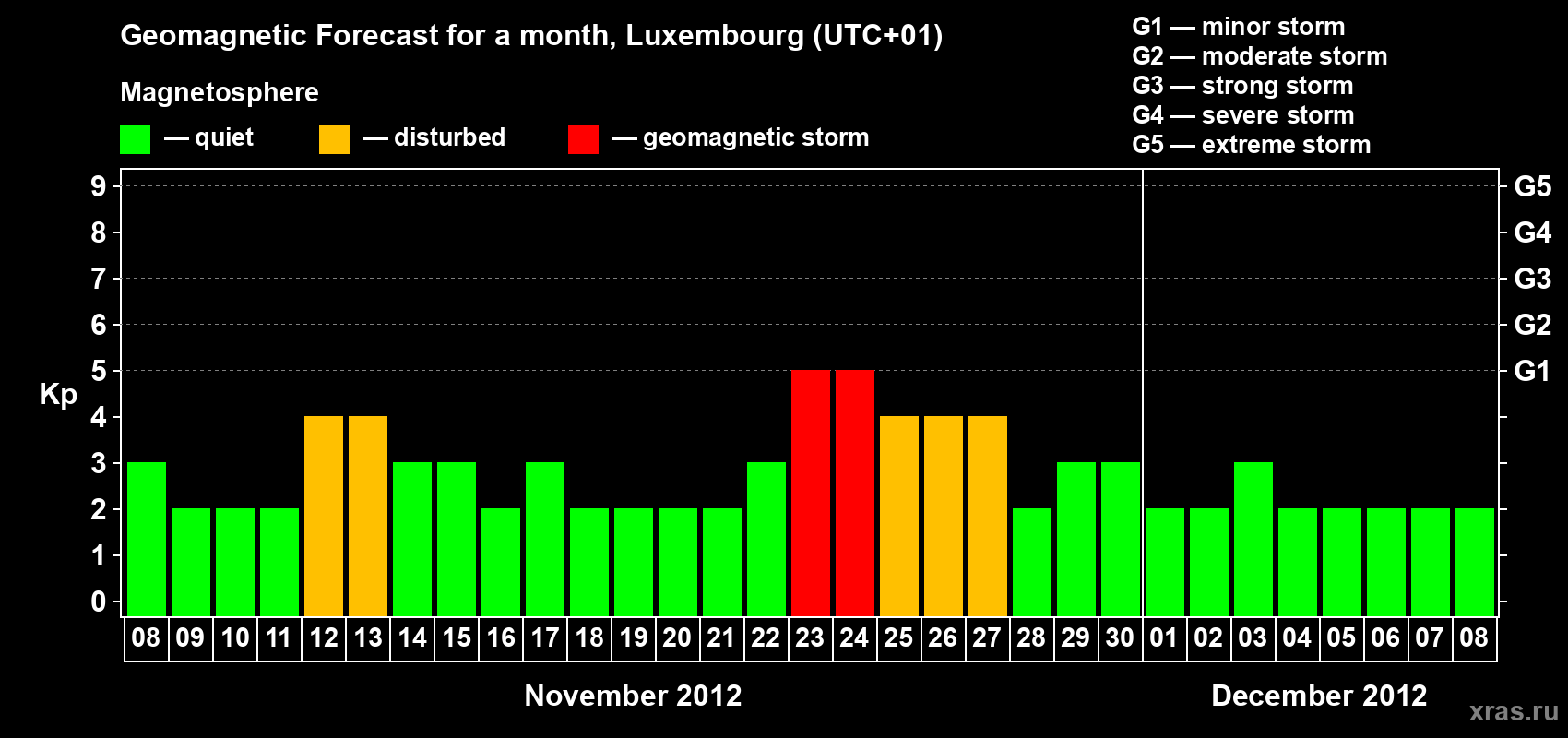 Forecast of the daily maximal value of geomagnetic index Kp for <b>1 month</b> (31 days) <b>from Nov 08, 2012 to Dec 08, 2012</b>