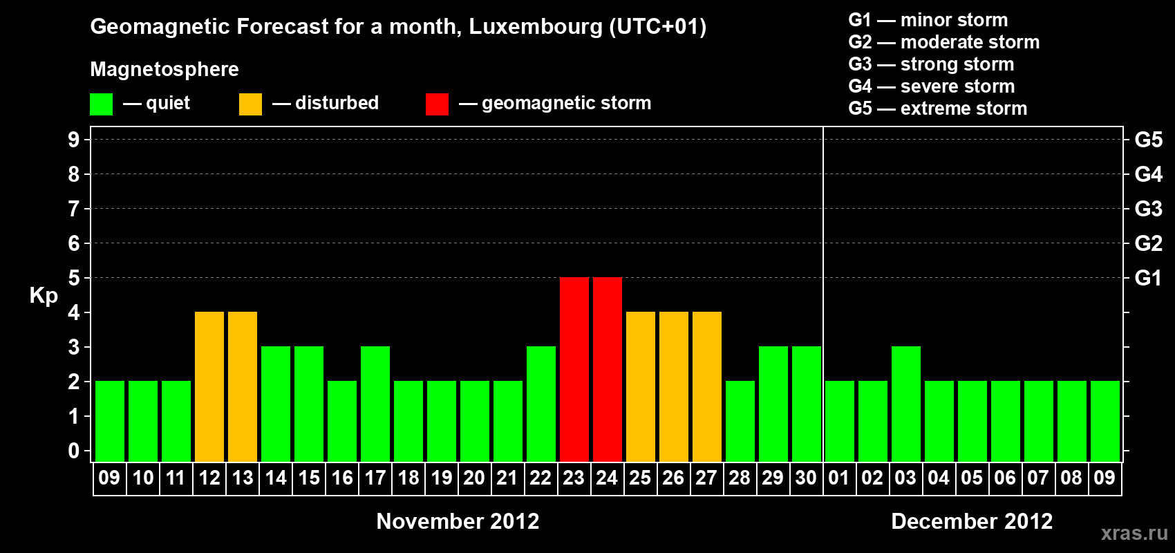 Forecast of the daily maximal value of geomagnetic index Kp for <b>1 month</b> (31 days) <b>from Nov 09, 2012 to Dec 09, 2012</b>