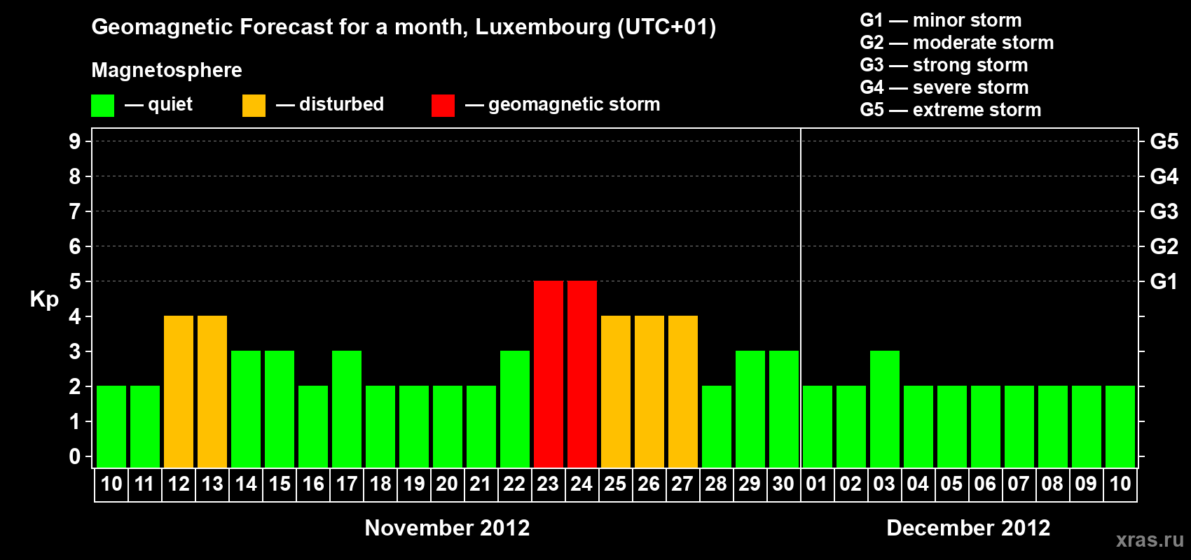 Forecast of the daily maximal value of geomagnetic index Kp for <b>1 month</b> (31 days) <b>from Nov 10, 2012 to Dec 10, 2012</b>