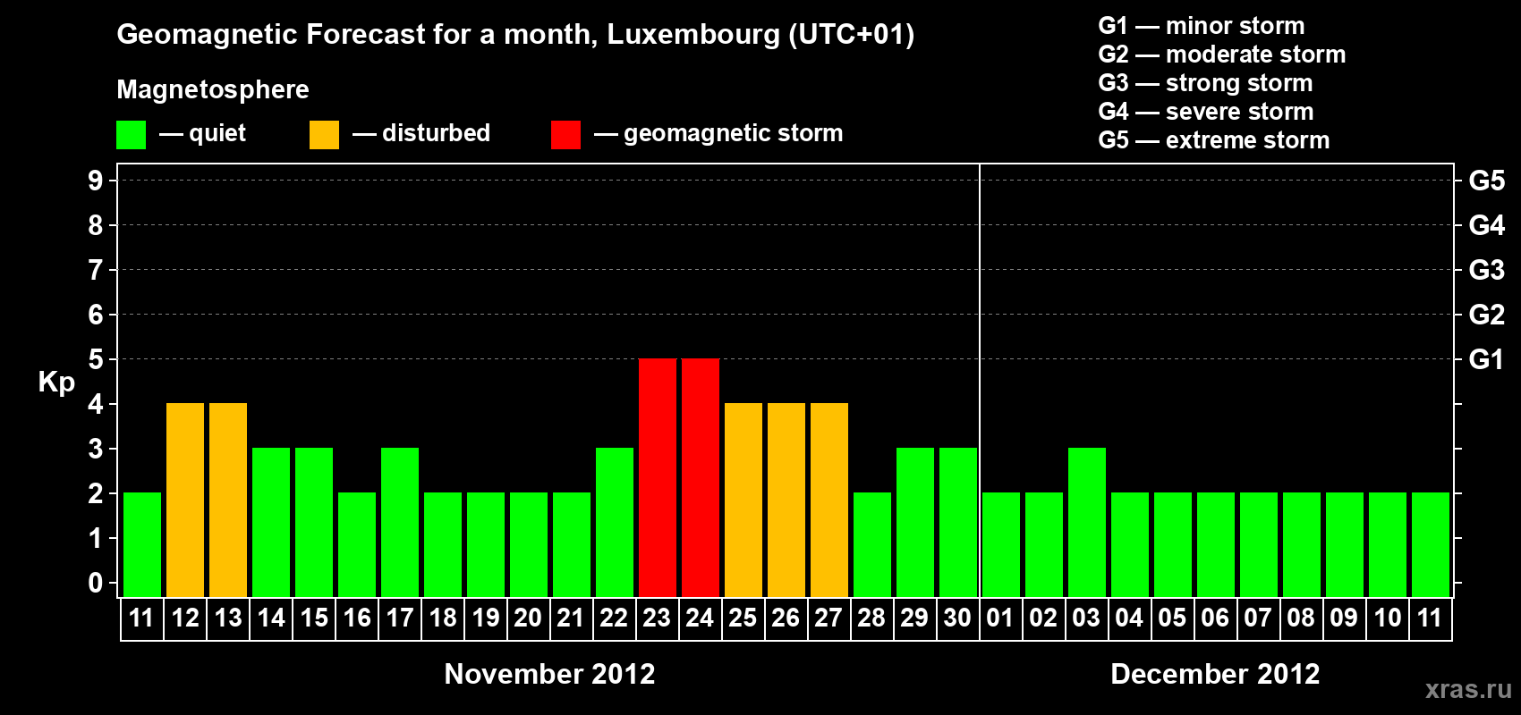 Forecast of the daily maximal value of geomagnetic index Kp for <b>1 month</b> (31 days) <b>from Nov 11, 2012 to Dec 11, 2012</b>