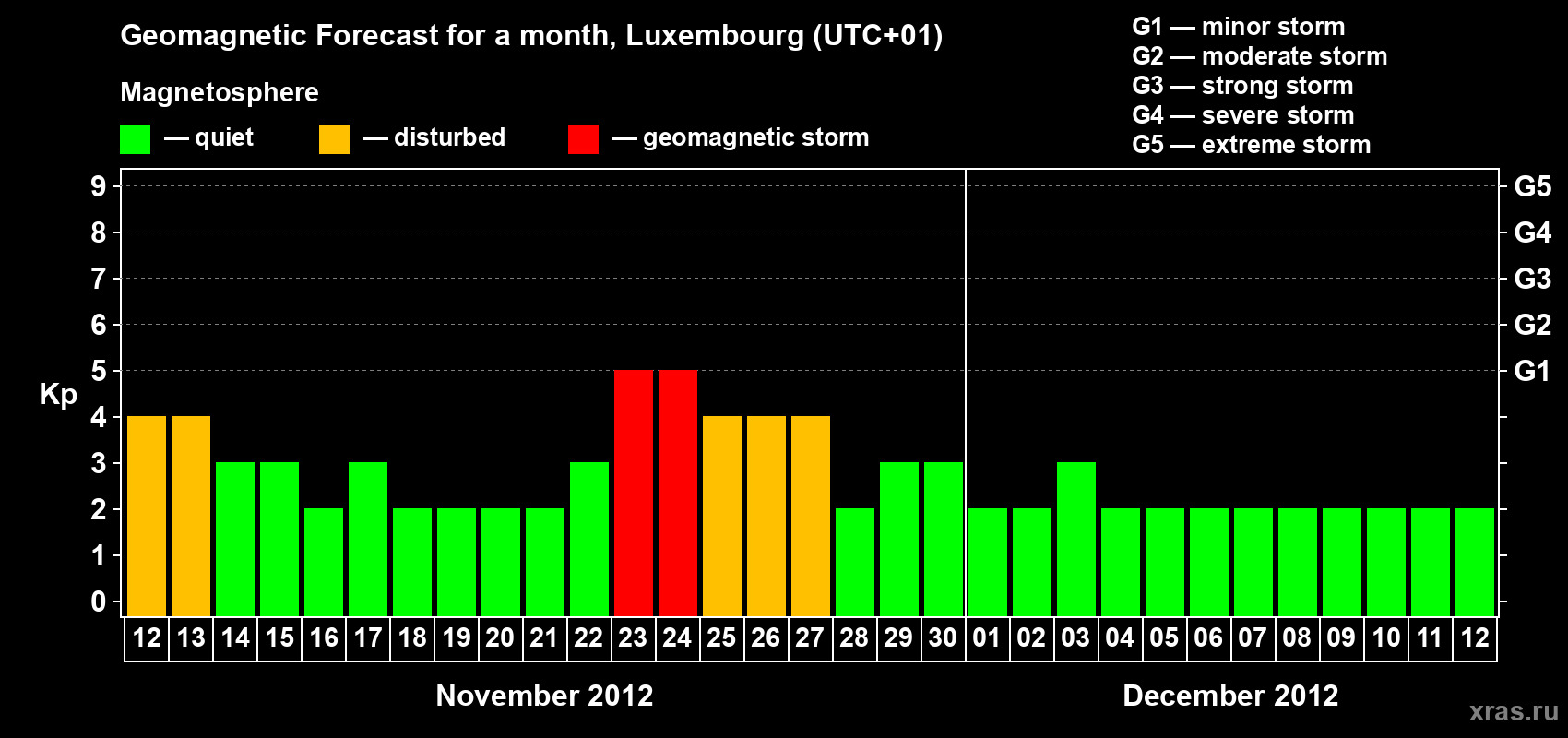 Forecast of the daily maximal value of geomagnetic index Kp for <b>1 month</b> (31 days) <b>from Nov 12, 2012 to Dec 12, 2012</b>