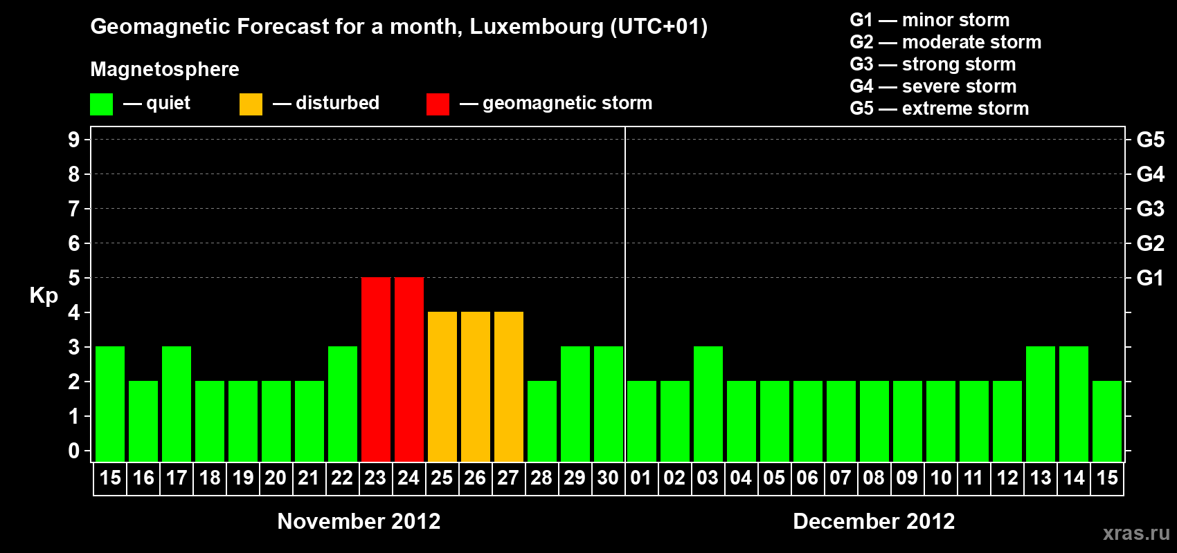 Forecast of the daily maximal value of geomagnetic index Kp for <b>1 month</b> (31 days) <b>from Nov 15, 2012 to Dec 15, 2012</b>