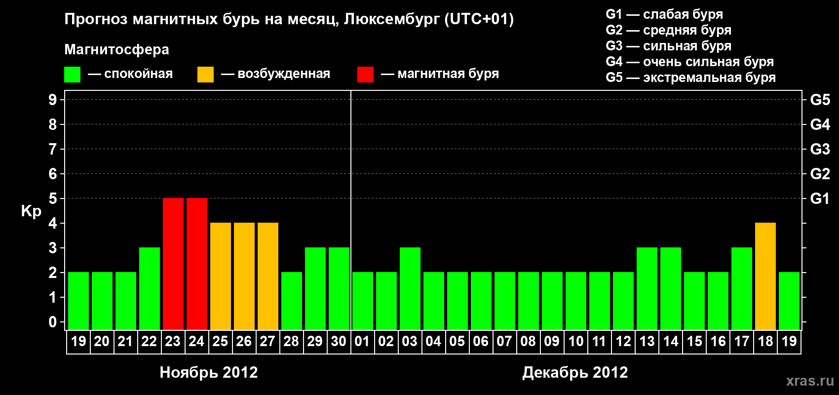 Прогноз максимального суточного геомагнитного индекса Kp на <b>1 месяц</b> (31 день) <b>с 19 ноября по 19 декабря 2012 г</b>