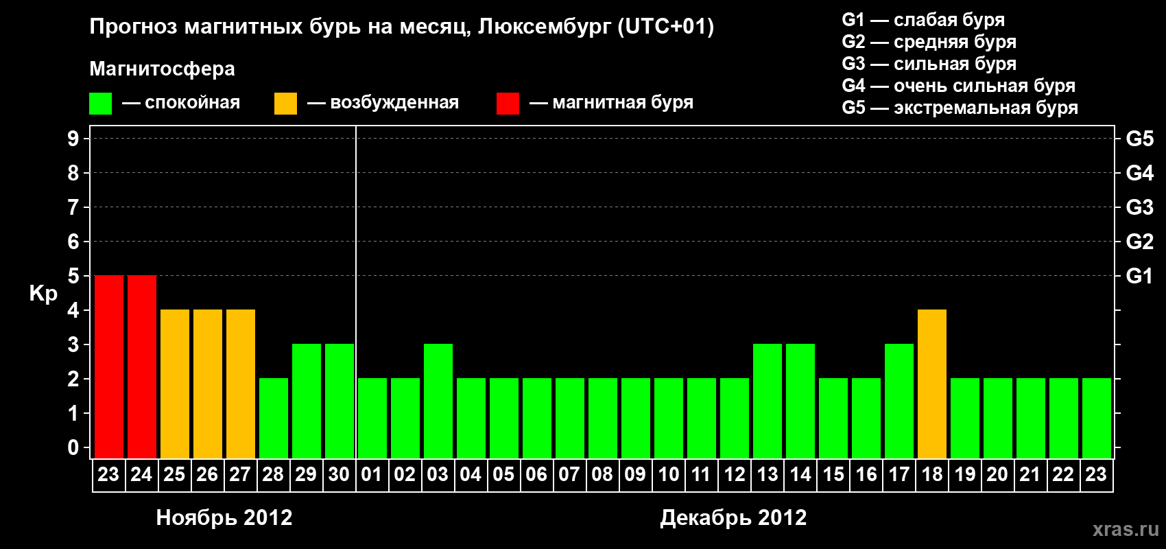Прогноз максимального суточного геомагнитного индекса Kp на <b>1 месяц</b> (31 день) <b>с 23 ноября по 23 декабря 2012 г</b>