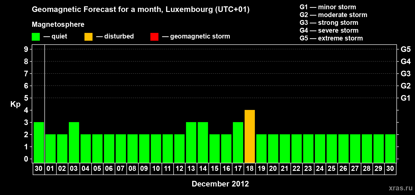 Forecast of the daily maximal value of geomagnetic index Kp for <b>1 month</b> (31 days) <b>from Nov 30, 2012 to Dec 30, 2012</b>