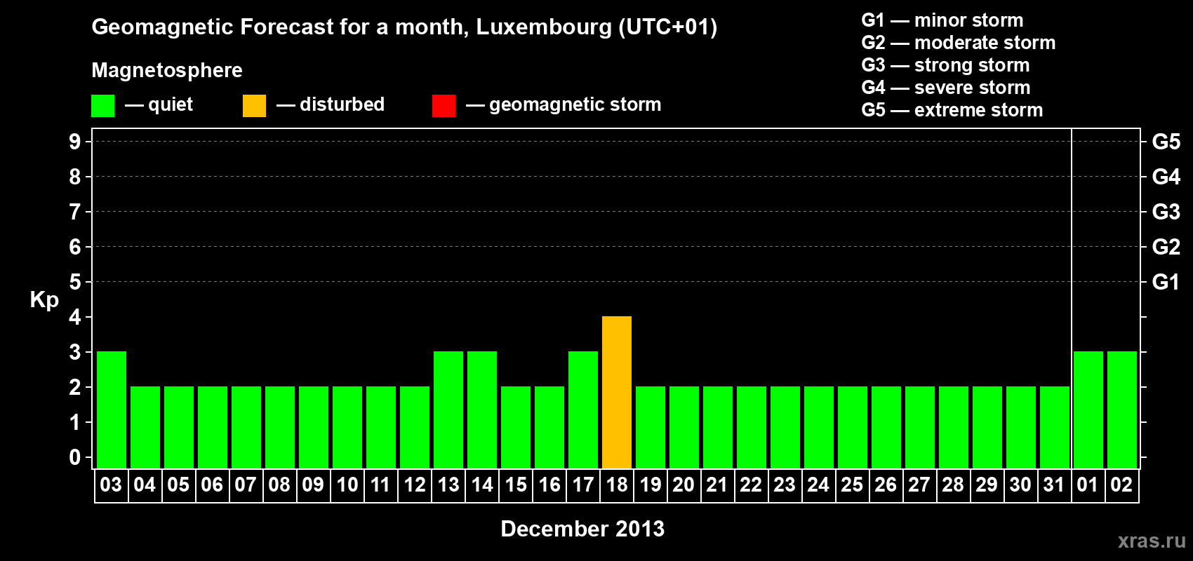 Forecast of the daily maximal value of geomagnetic index Kp for <b>1 month</b> (31 days) <b>from Dec 03, 2012 to Jan 02, 2013</b>