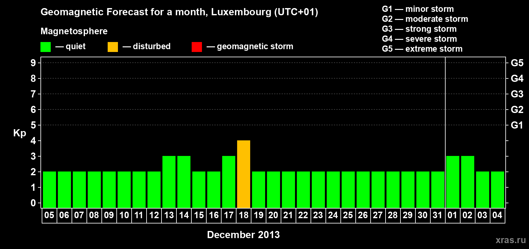 Forecast of the daily maximal value of geomagnetic index Kp for <b>1 month</b> (31 days) <b>from Dec 05, 2012 to Jan 04, 2013</b>
