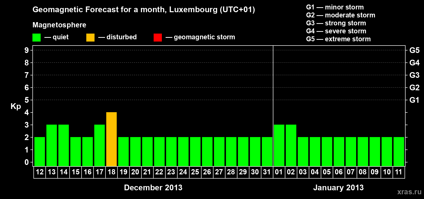 Forecast of the daily maximal value of geomagnetic index Kp for <b>1 month</b> (31 days) <b>from Dec 12, 2012 to Jan 11, 2013</b>
