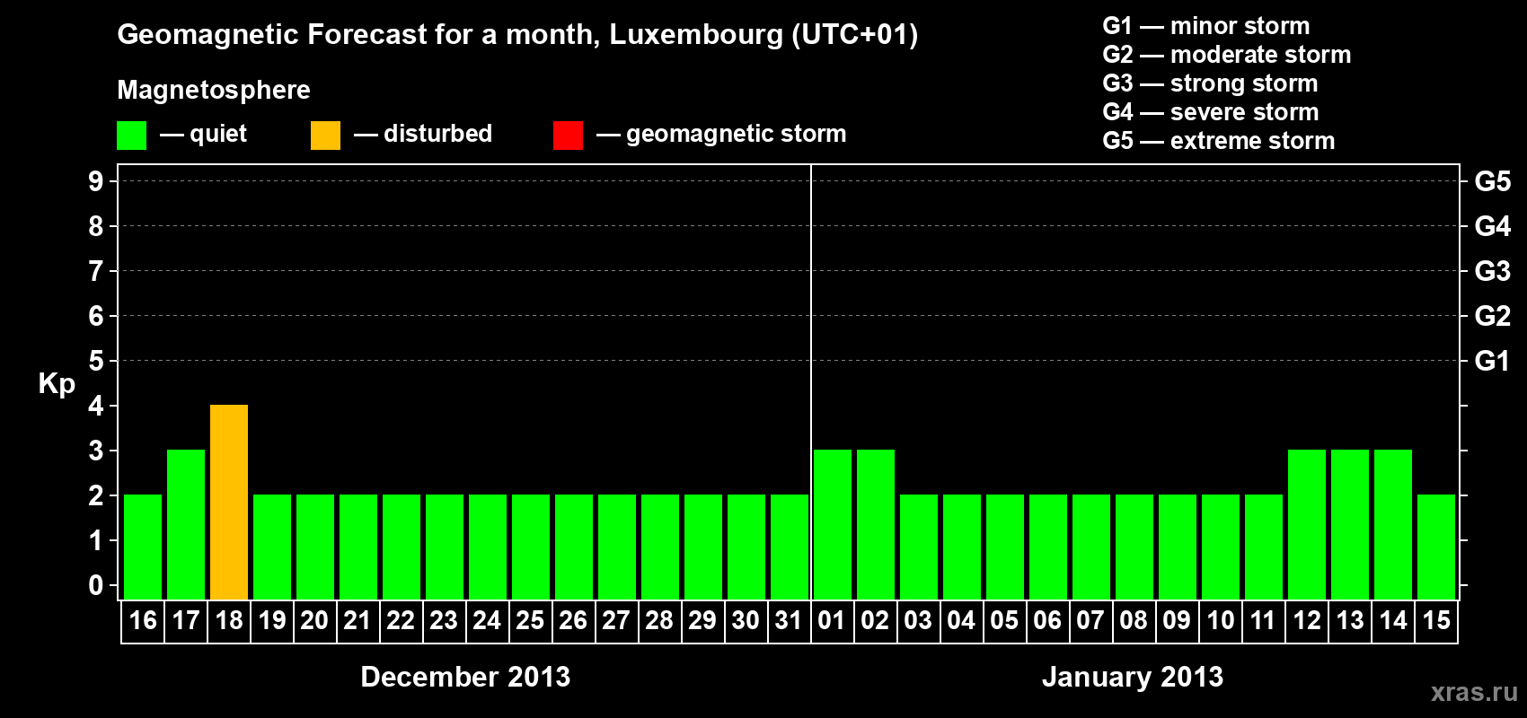 Forecast of the daily maximal value of geomagnetic index Kp for <b>1 month</b> (31 days) <b>from Dec 16, 2012 to Jan 15, 2013</b>