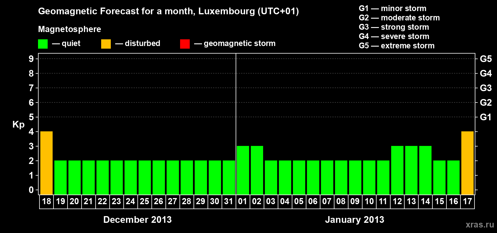 Forecast of the daily maximal value of geomagnetic index Kp for <b>1 month</b> (31 days) <b>from Dec 18, 2012 to Jan 17, 2013</b>