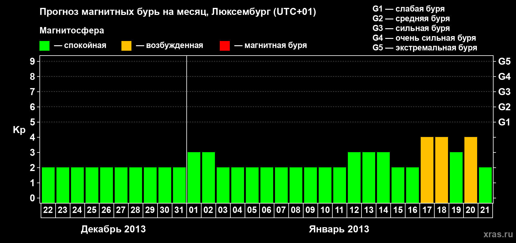 Прогноз максимального суточного геомагнитного индекса Kp на <b>1 месяц</b> (31 день) <b>с 22 декабря 2012 г по 21 января 2013 г</b>