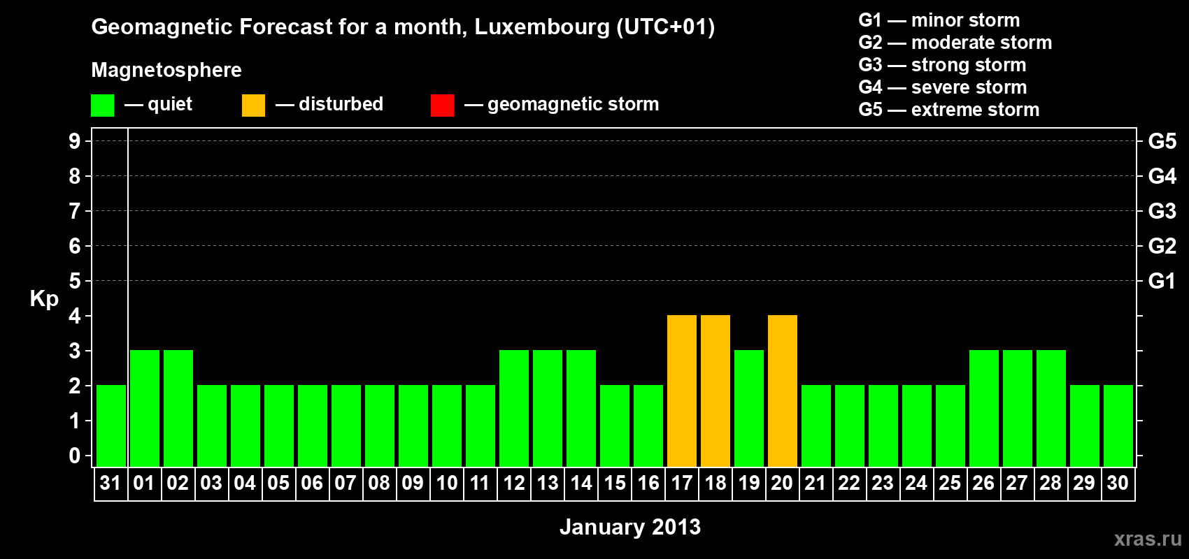Forecast of the daily maximal value of geomagnetic index Kp for <b>1 month</b> (31 days) <b>from Dec 31, 2012 to Jan 30, 2013</b>