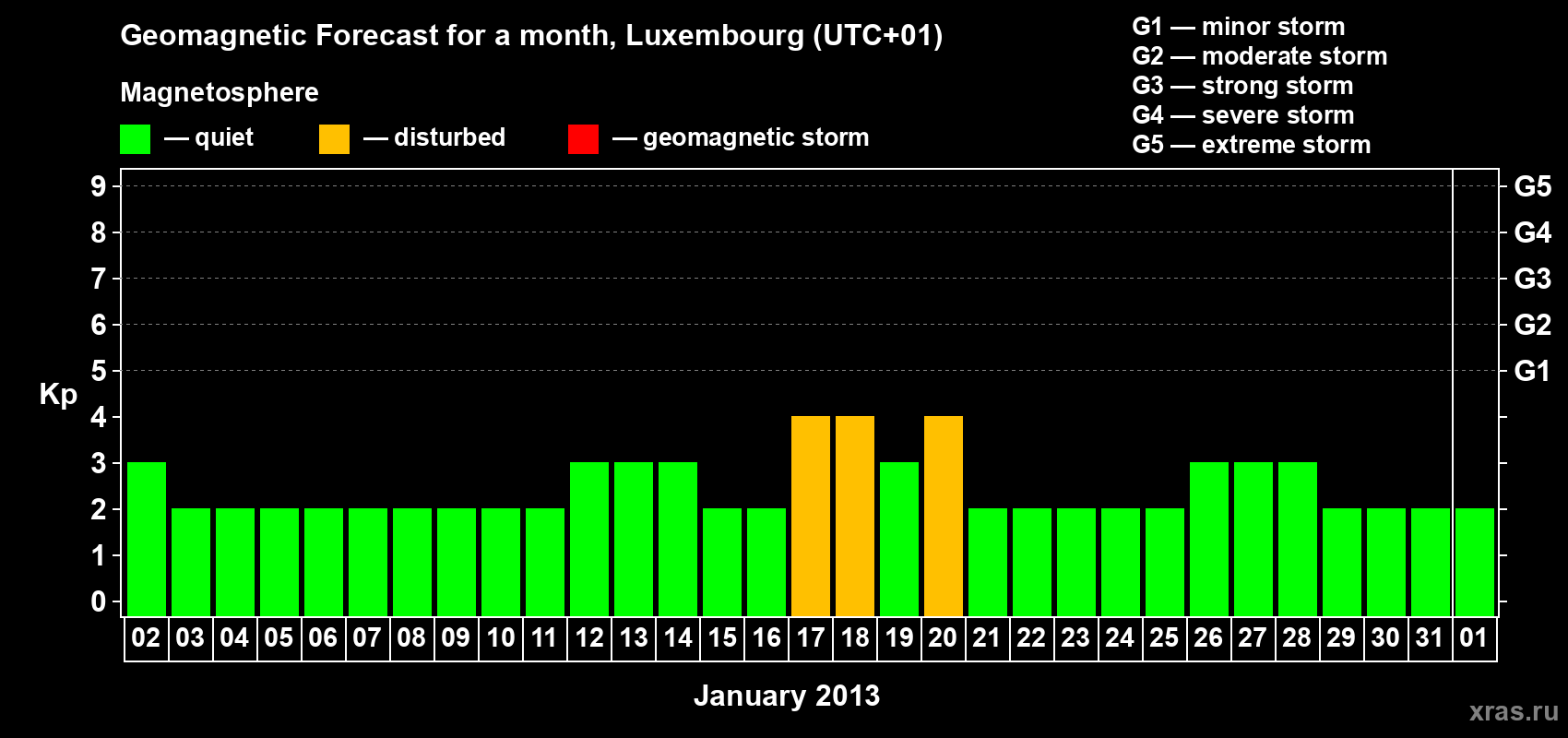 Forecast of the daily maximal value of geomagnetic index Kp for <b>1 month</b> (31 days) <b>from Jan 02, 2013 to Feb 01, 2013</b>