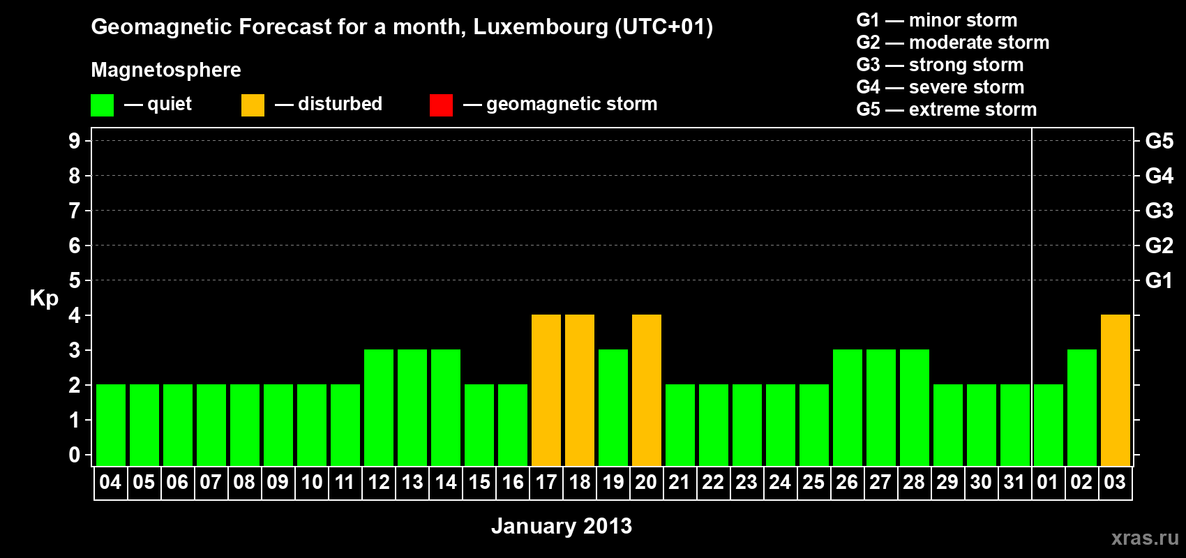 Forecast of the daily maximal value of geomagnetic index Kp for <b>1 month</b> (31 days) <b>from Jan 04, 2013 to Feb 03, 2013</b>