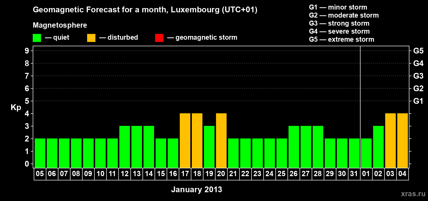 Forecast of the daily maximal value of geomagnetic index Kp for <b>1 month</b> (31 days) <b>from Jan 05, 2013 to Feb 04, 2013</b>