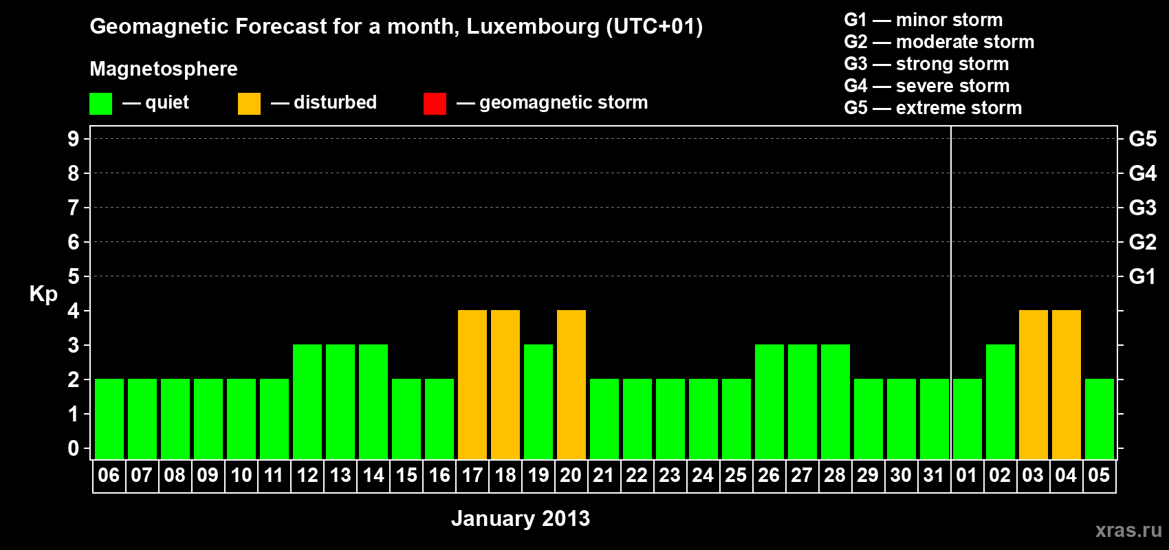 Forecast of the daily maximal value of geomagnetic index Kp for <b>1 month</b> (31 days) <b>from Jan 06, 2013 to Feb 05, 2013</b>