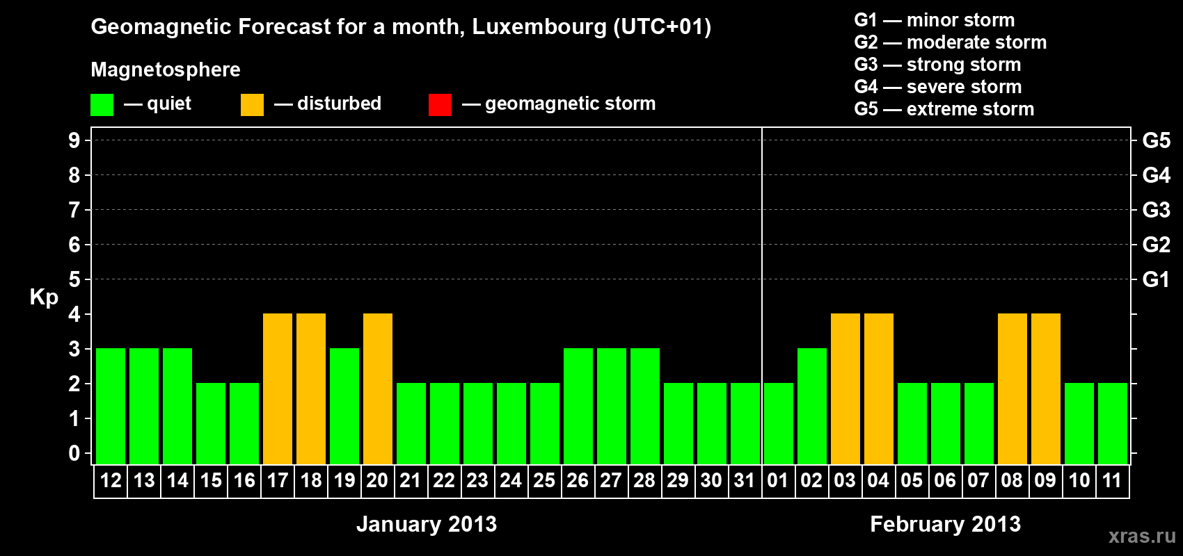 Forecast of the daily maximal value of geomagnetic index Kp for <b>1 month</b> (31 days) <b>from Jan 12, 2013 to Feb 11, 2013</b>