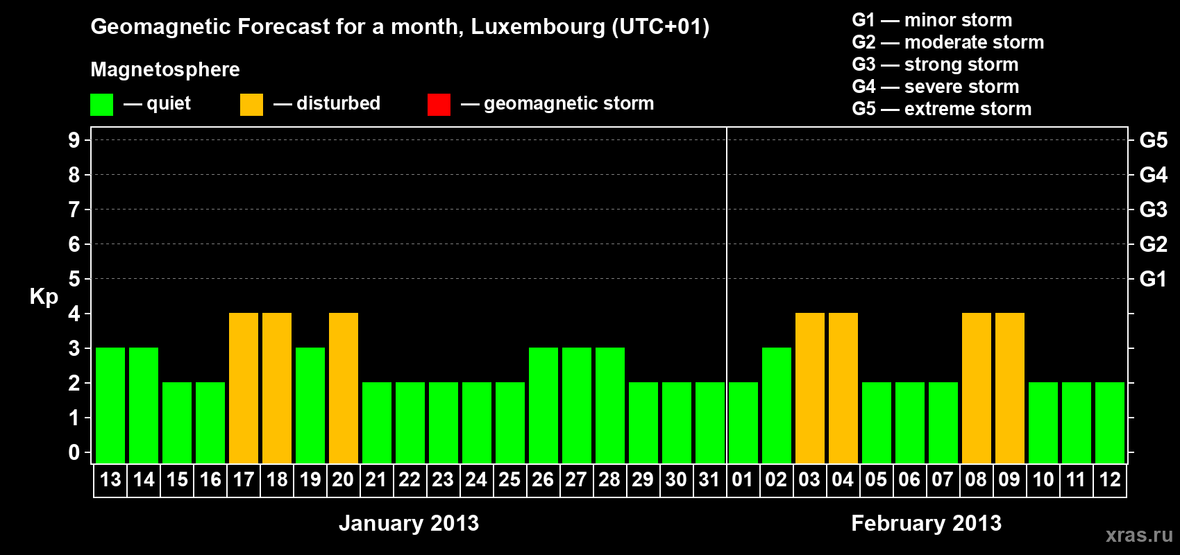Forecast of the daily maximal value of geomagnetic index Kp for <b>1 month</b> (31 days) <b>from Jan 13, 2013 to Feb 12, 2013</b>