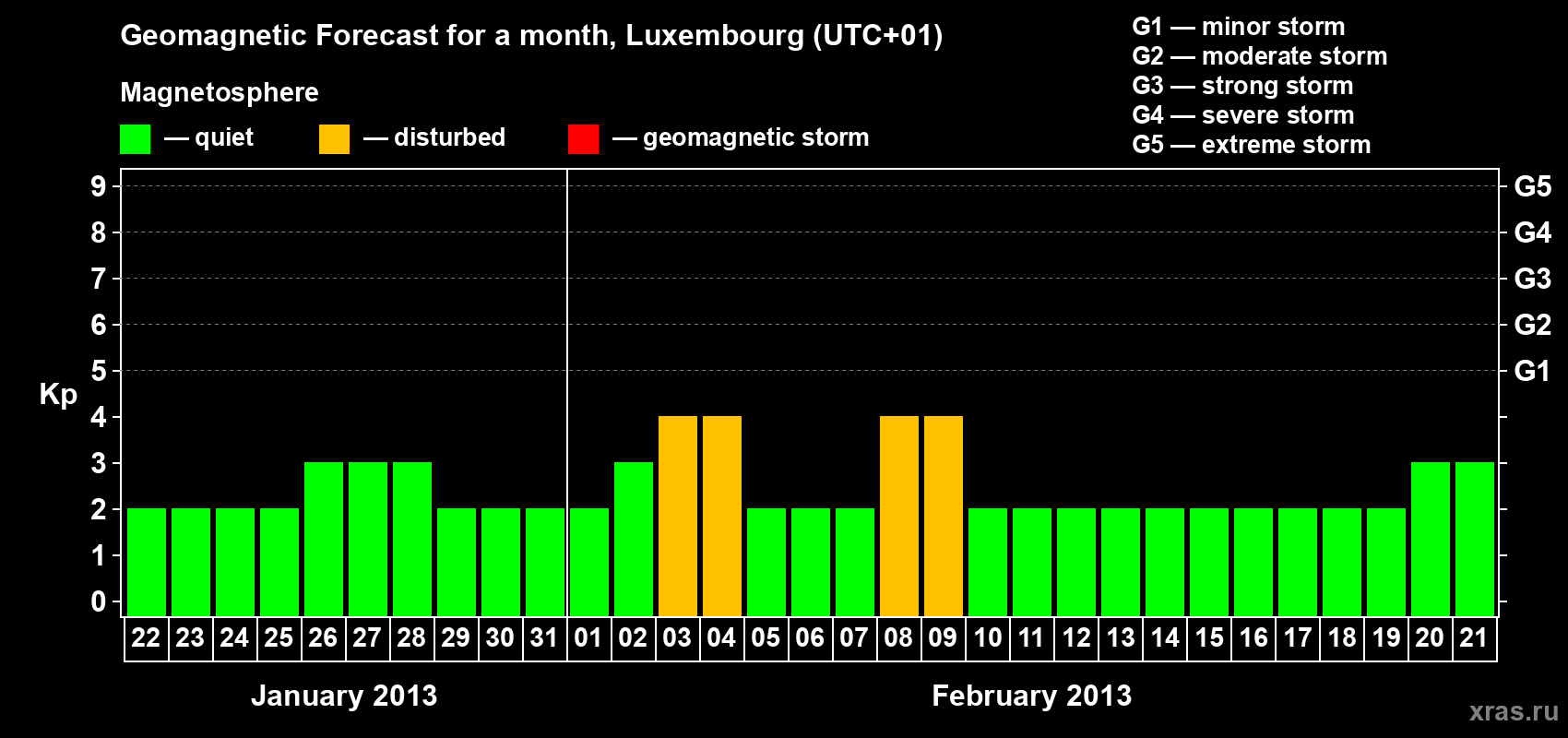 Forecast of the daily maximal value of geomagnetic index Kp for <b>1 month</b> (31 days) <b>from Jan 22, 2013 to Feb 21, 2013</b>