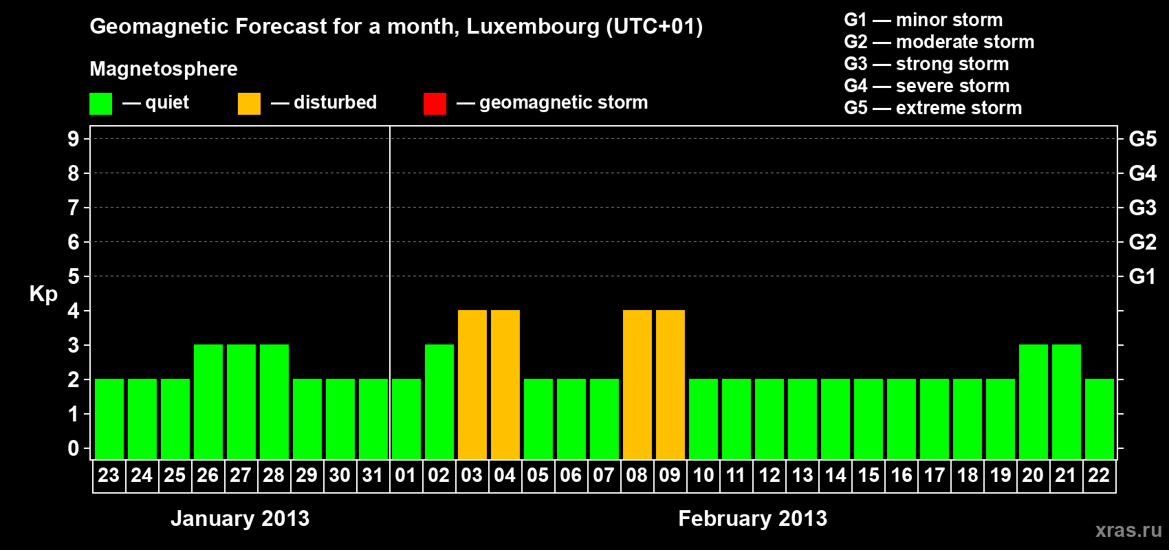 Forecast of the daily maximal value of geomagnetic index Kp for <b>1 month</b> (31 days) <b>from Jan 23, 2013 to Feb 22, 2013</b>
