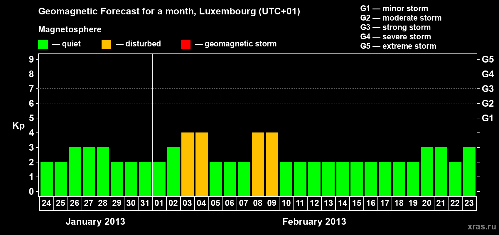 Forecast of the daily maximal value of geomagnetic index Kp for <b>1 month</b> (31 days) <b>from Jan 24, 2013 to Feb 23, 2013</b>