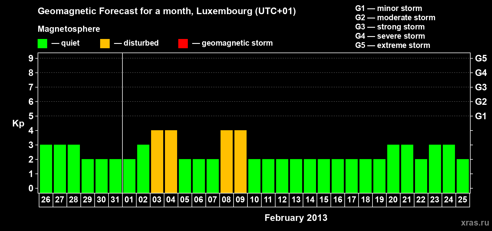 Forecast of the daily maximal value of geomagnetic index Kp for <b>1 month</b> (31 days) <b>from Jan 26, 2013 to Feb 25, 2013</b>