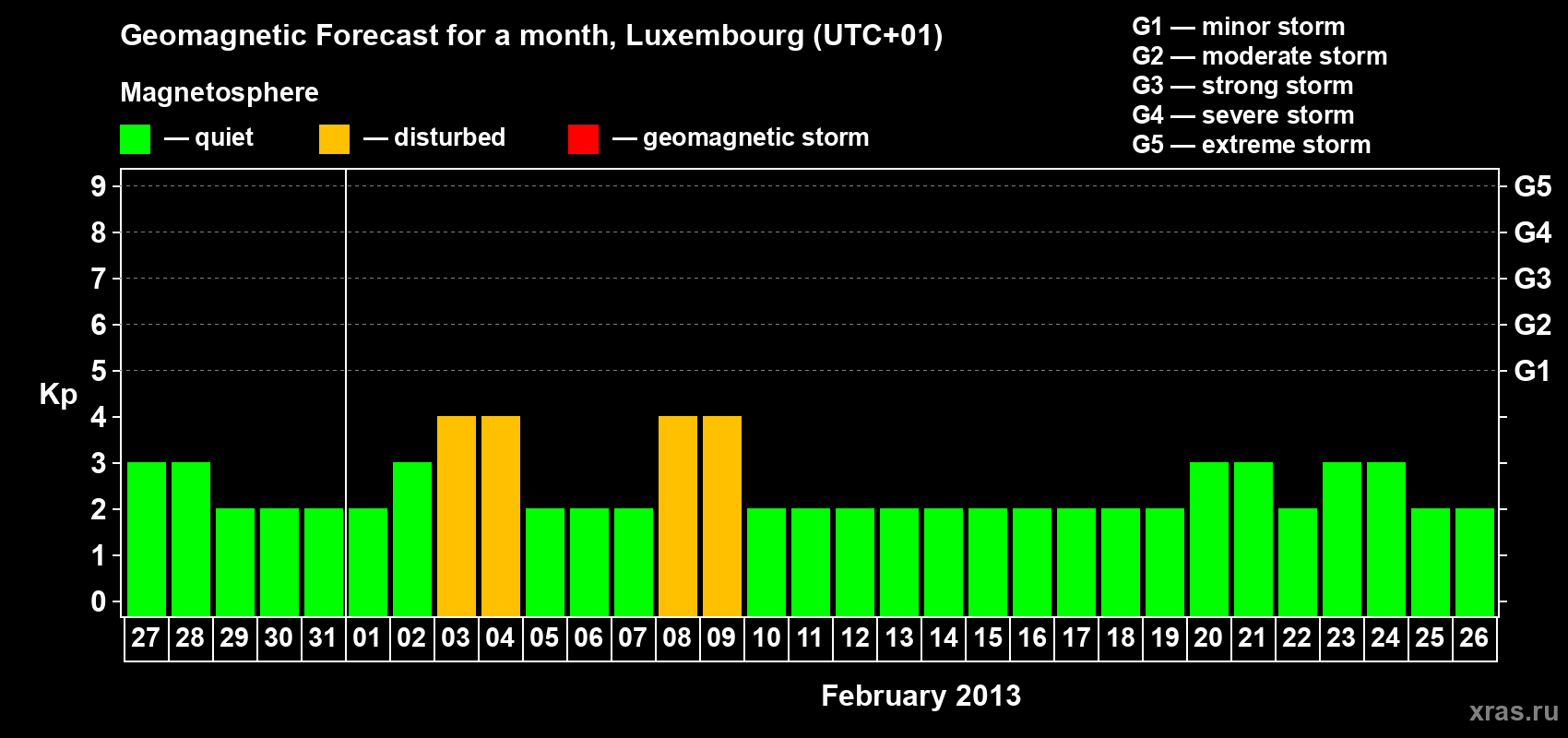 Forecast of the daily maximal value of geomagnetic index Kp for <b>1 month</b> (31 days) <b>from Jan 27, 2013 to Feb 26, 2013</b>