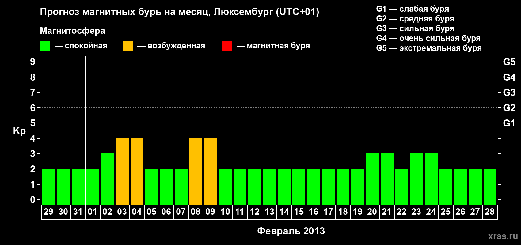 Прогноз максимального суточного геомагнитного индекса Kp на <b>1 месяц</b> (31 день) <b>с 29 января по 28 февраля 2013 г</b>