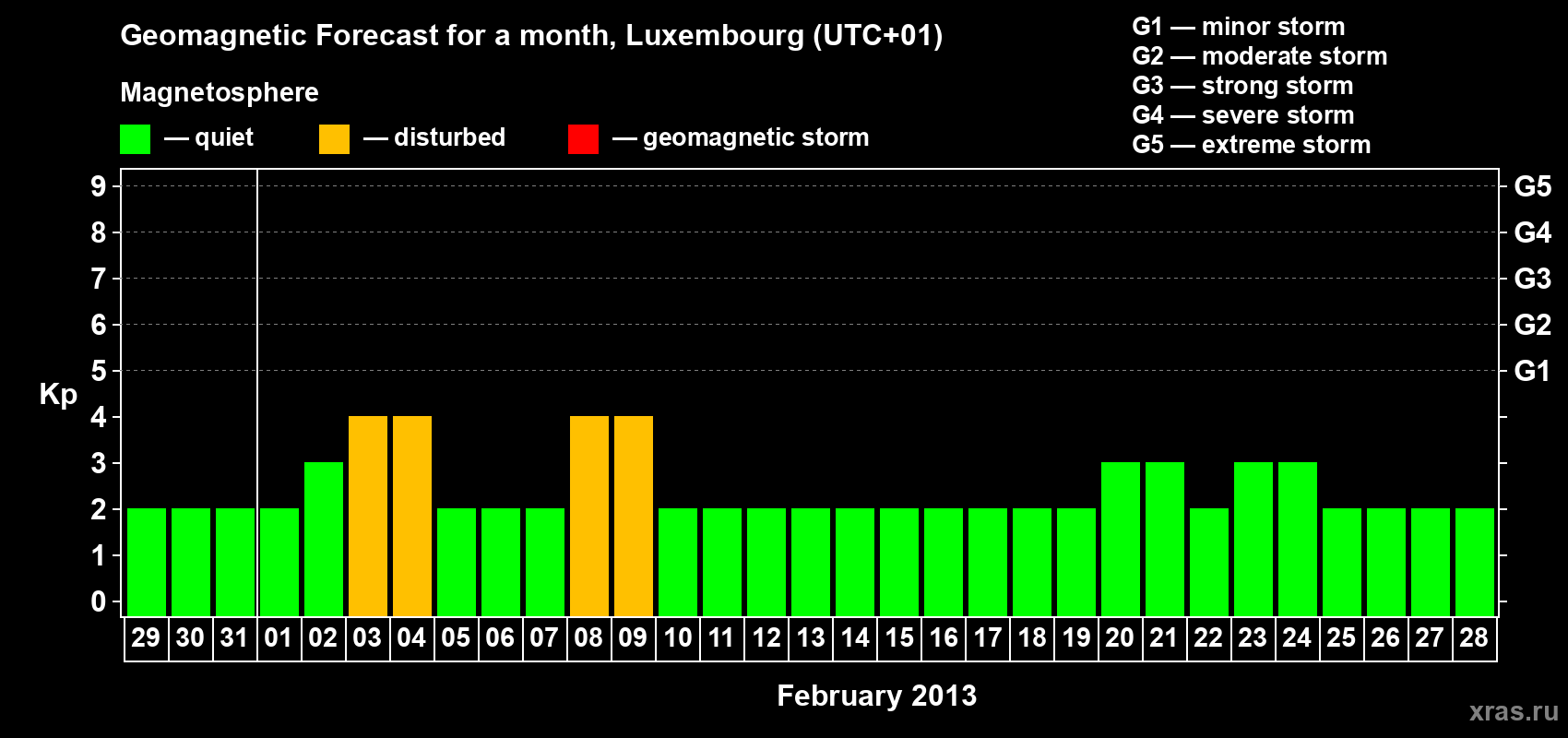 Forecast of the daily maximal value of geomagnetic index Kp for <b>1 month</b> (31 days) <b>from Jan 29, 2013 to Feb 28, 2013</b>