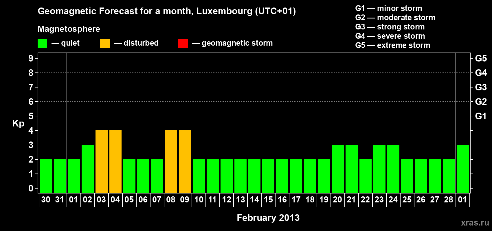 Forecast of the daily maximal value of geomagnetic index Kp for <b>1 month</b> (31 days) <b>from Jan 30, 2013 to Mar 01, 2013</b>