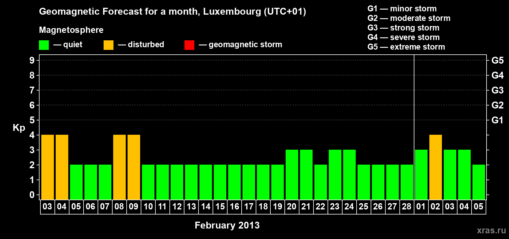Forecast of the daily maximal value of geomagnetic index Kp for <b>1 month</b> (31 days) <b>from Feb 03, 2013 to Mar 05, 2013</b>