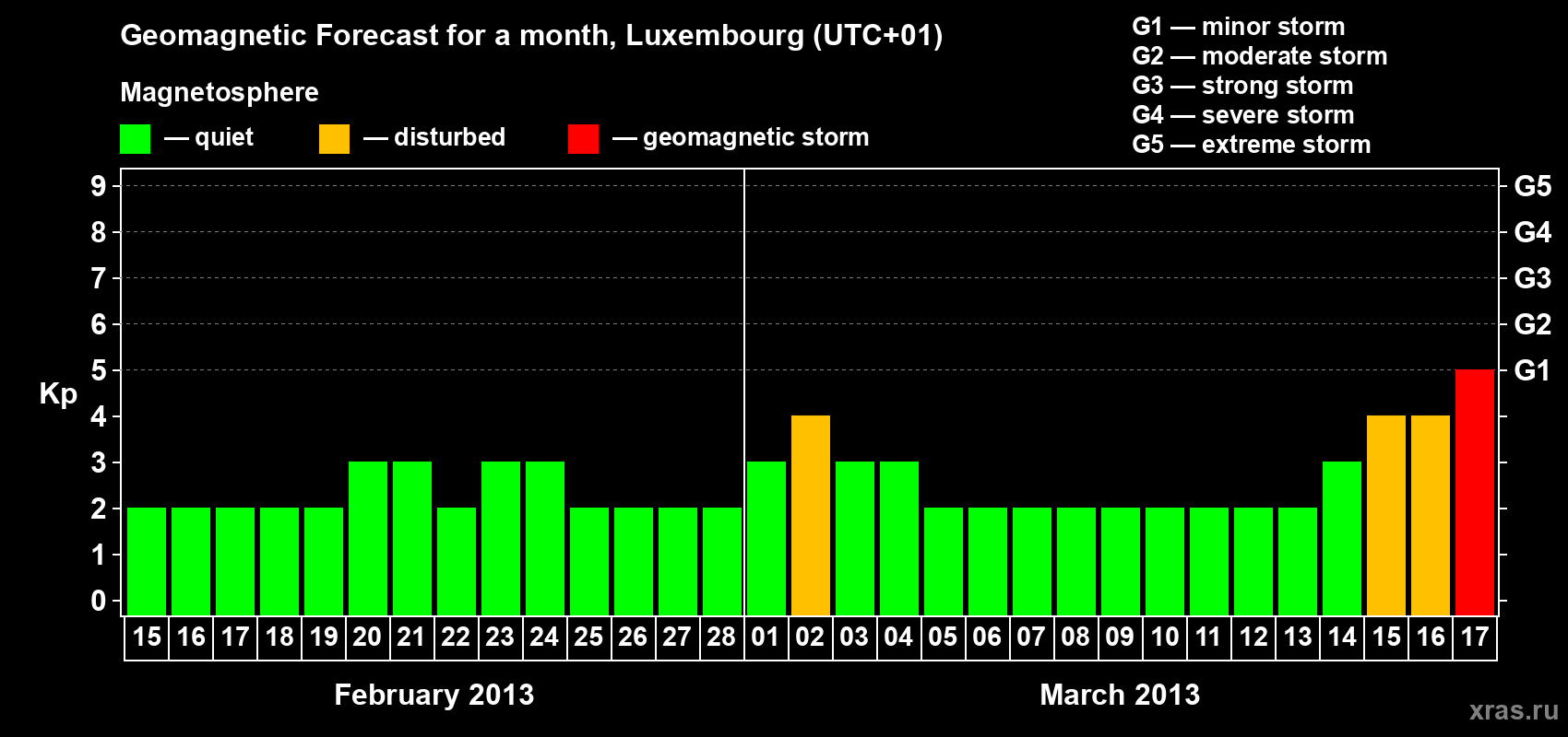 Forecast of the daily maximal value of geomagnetic index Kp for <b>1 month</b> (31 days) <b>from Feb 15, 2013 to Mar 17, 2013</b>