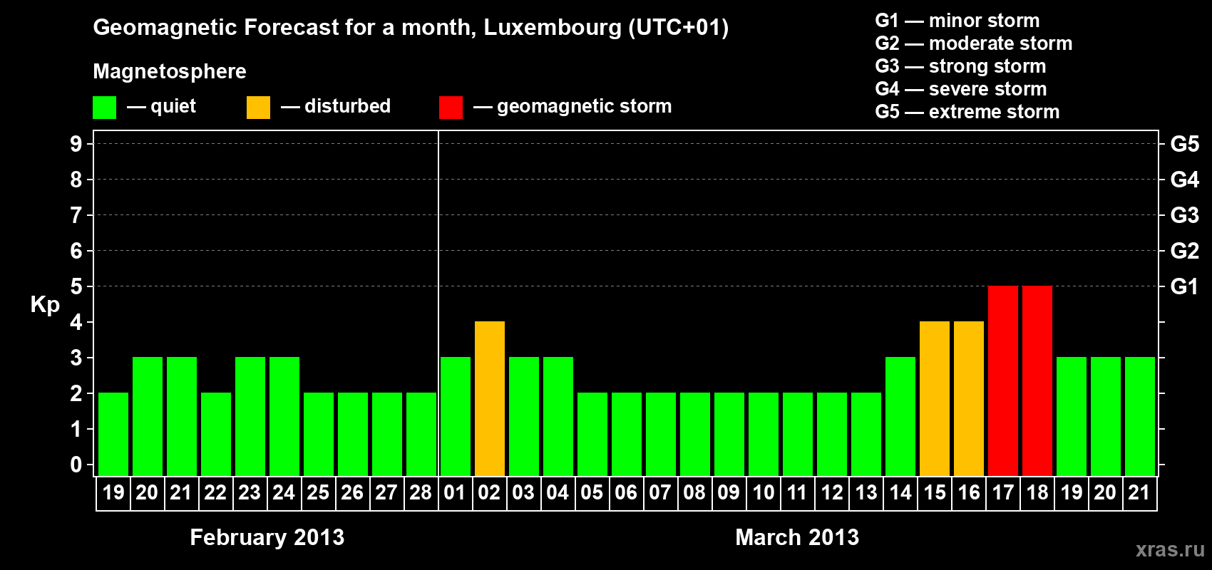 Forecast of the daily maximal value of geomagnetic index Kp for <b>1 month</b> (31 days) <b>from Feb 19, 2013 to Mar 21, 2013</b>