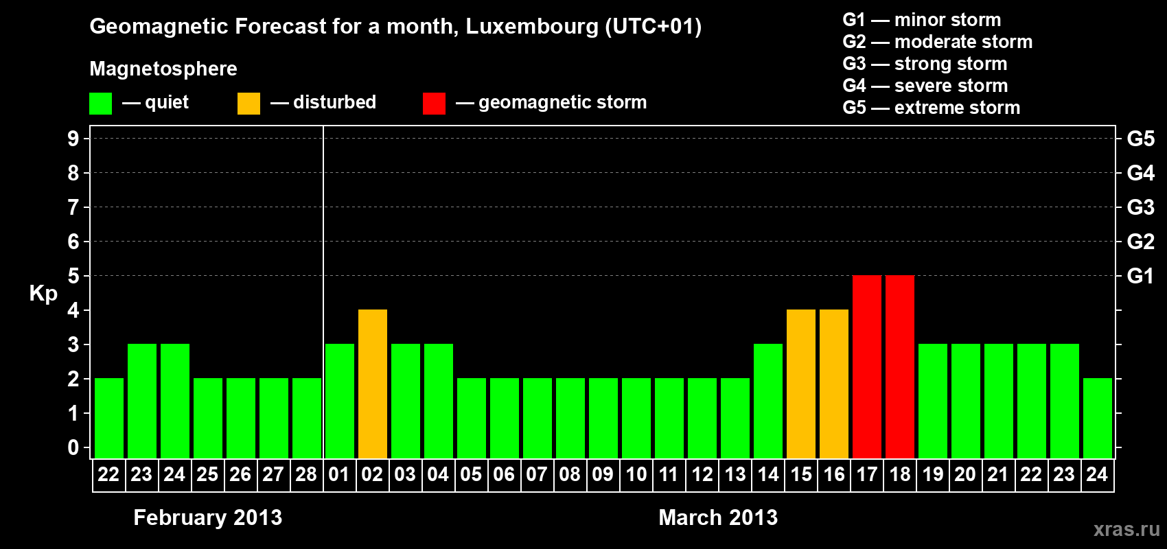 Forecast of the daily maximal value of geomagnetic index Kp for <b>1 month</b> (31 days) <b>from Feb 22, 2013 to Mar 24, 2013</b>