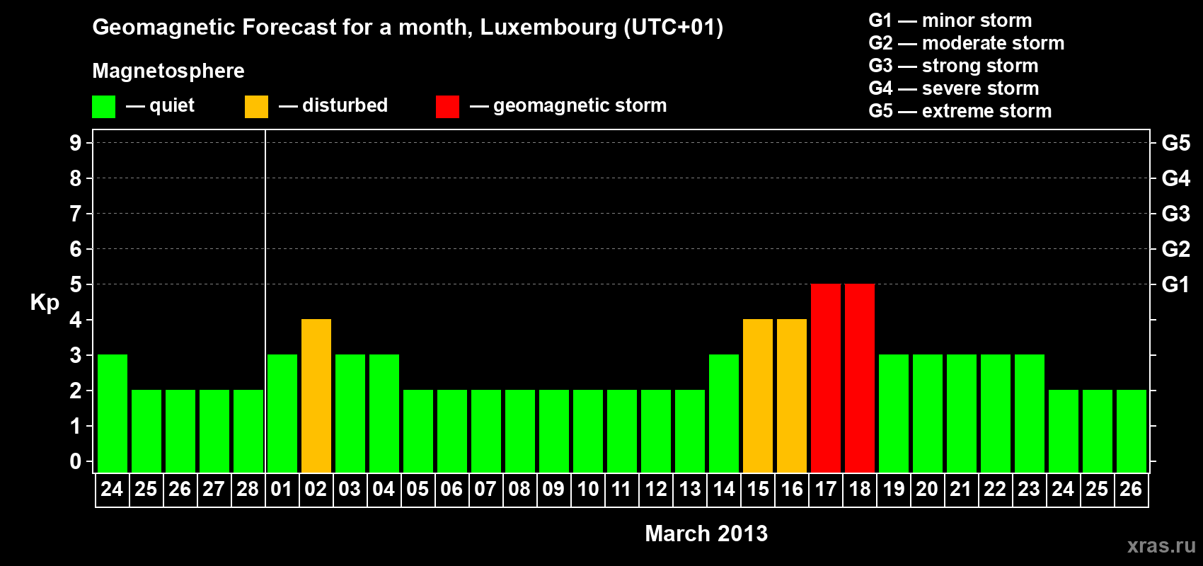Forecast of the daily maximal value of geomagnetic index Kp for <b>1 month</b> (31 days) <b>from Feb 24, 2013 to Mar 26, 2013</b>