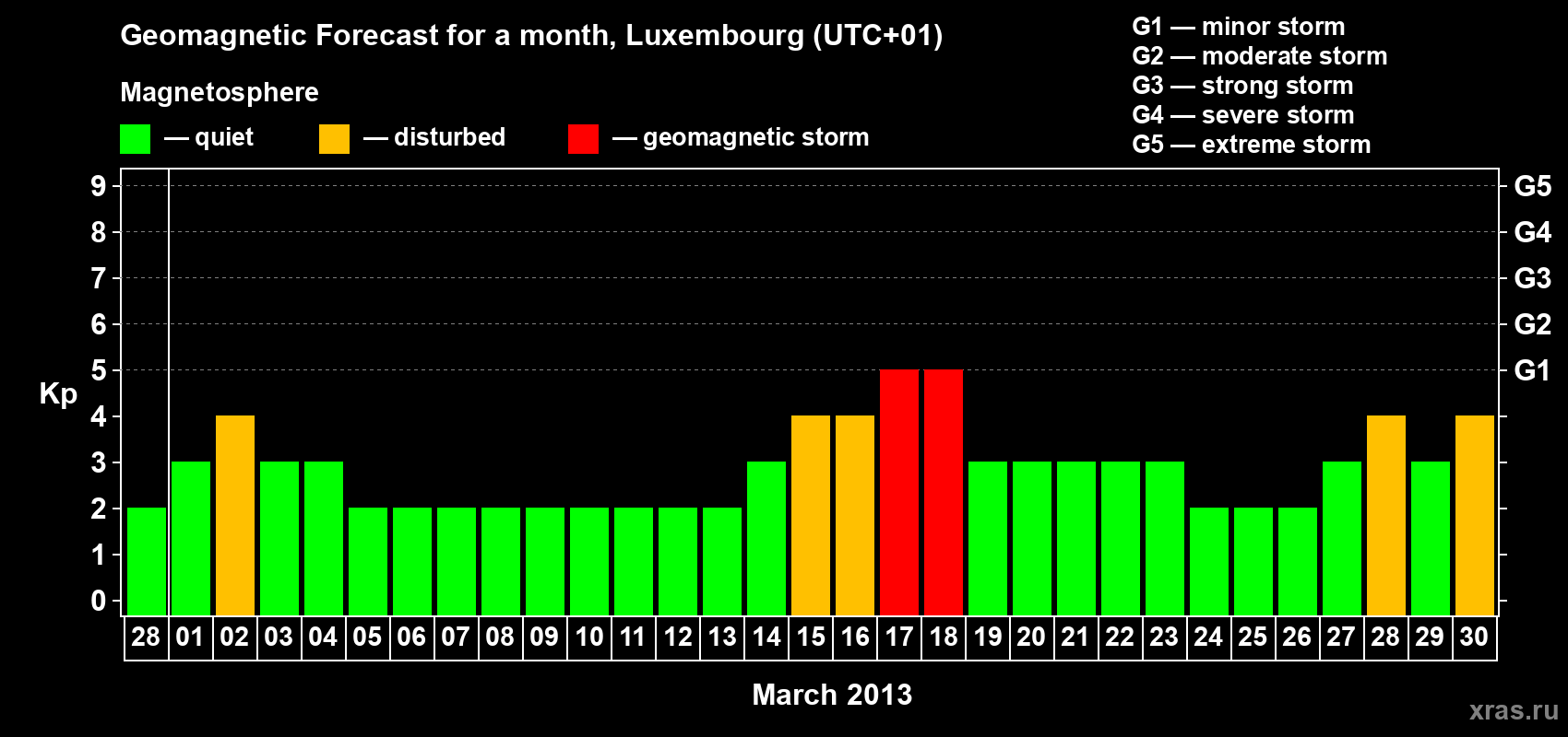Forecast of the daily maximal value of geomagnetic index Kp for <b>1 month</b> (31 days) <b>from Feb 28, 2013 to Mar 30, 2013</b>
