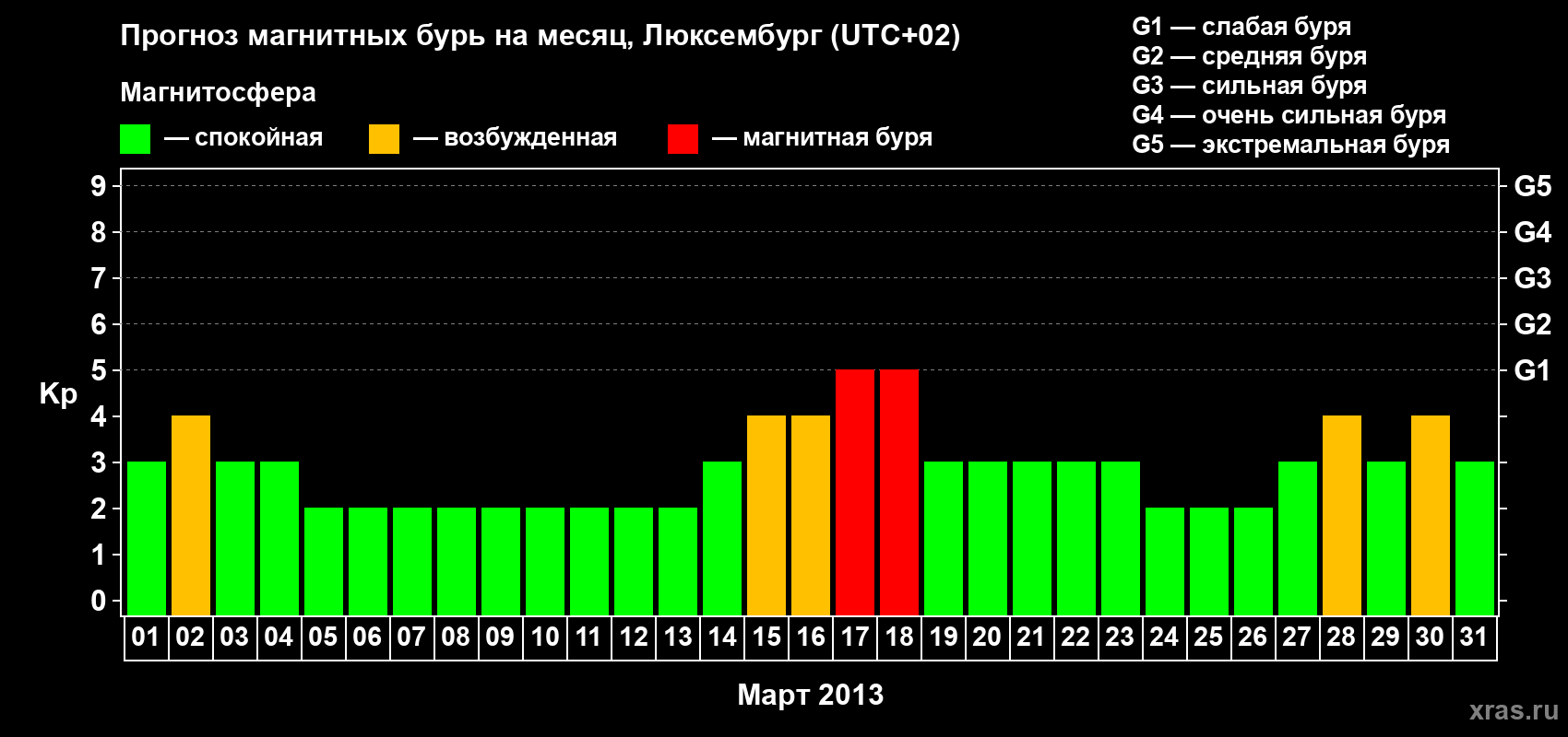 Прогноз максимального суточного геомагнитного индекса Kp на <b>1 месяц</b> (31 день) <b>с 01 марта по 31 марта 2013 г</b>