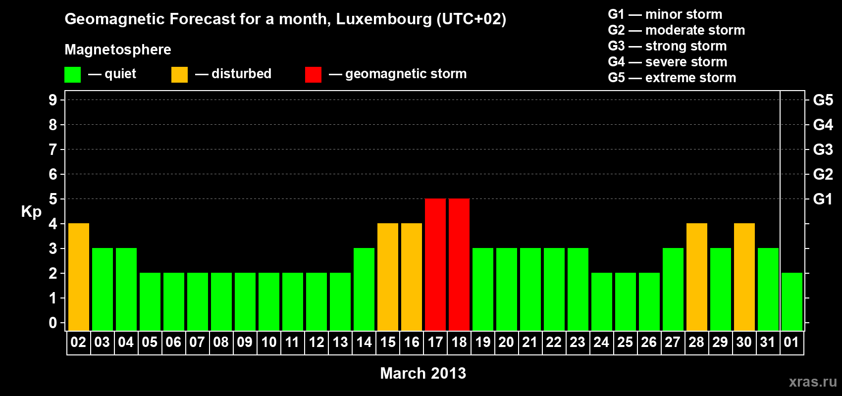 Forecast of the daily maximal value of geomagnetic index Kp for <b>1 month</b> (31 days) <b>from Mar 02, 2013 to Apr 01, 2013</b>