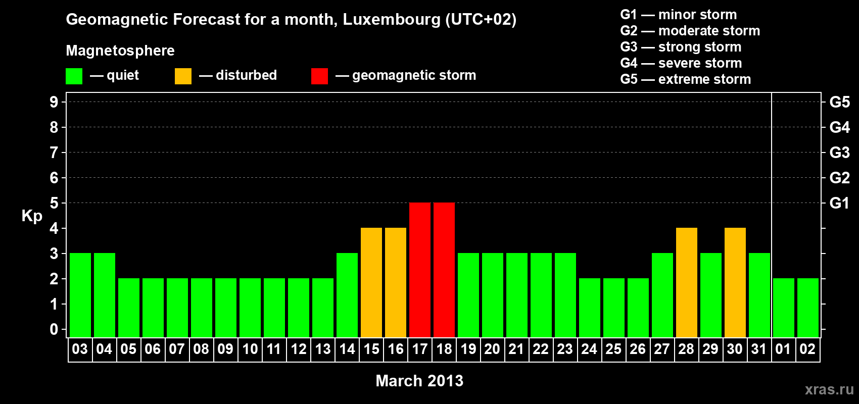 Forecast of the daily maximal value of geomagnetic index Kp for <b>1 month</b> (31 days) <b>from Mar 03, 2013 to Apr 02, 2013</b>