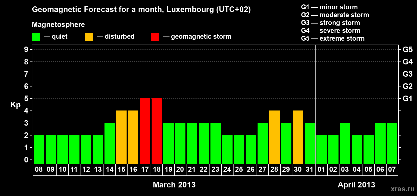 Forecast of the daily maximal value of geomagnetic index Kp for <b>1 month</b> (31 days) <b>from Mar 08, 2013 to Apr 07, 2013</b>