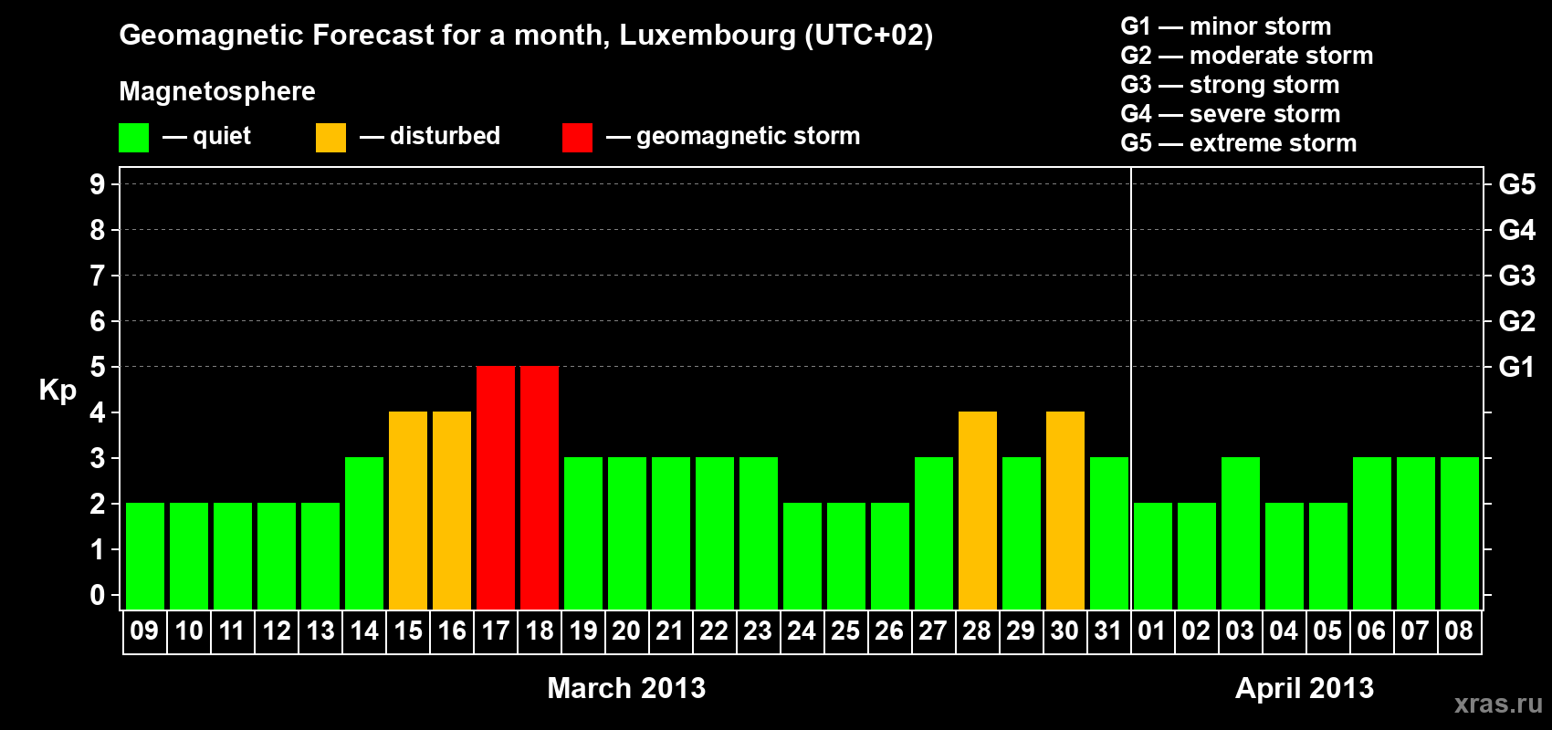 Forecast of the daily maximal value of geomagnetic index Kp for <b>1 month</b> (31 days) <b>from Mar 09, 2013 to Apr 08, 2013</b>