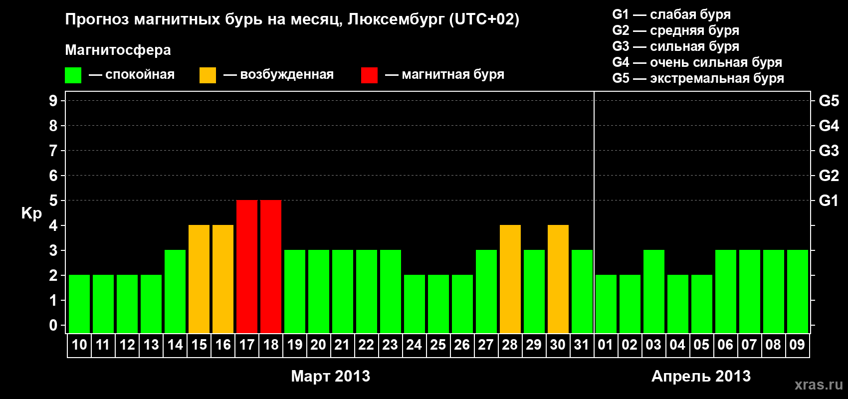 Прогноз максимального суточного геомагнитного индекса Kp на <b>1 месяц</b> (31 день) <b>с 10 марта по 09 апреля 2013 г</b>