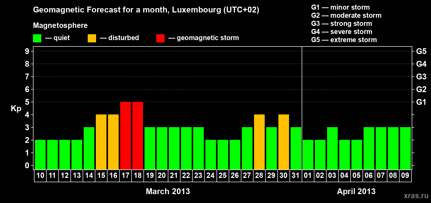 Forecast of the daily maximal value of geomagnetic index Kp for <b>1 month</b> (31 days) <b>from Mar 10, 2013 to Apr 09, 2013</b>