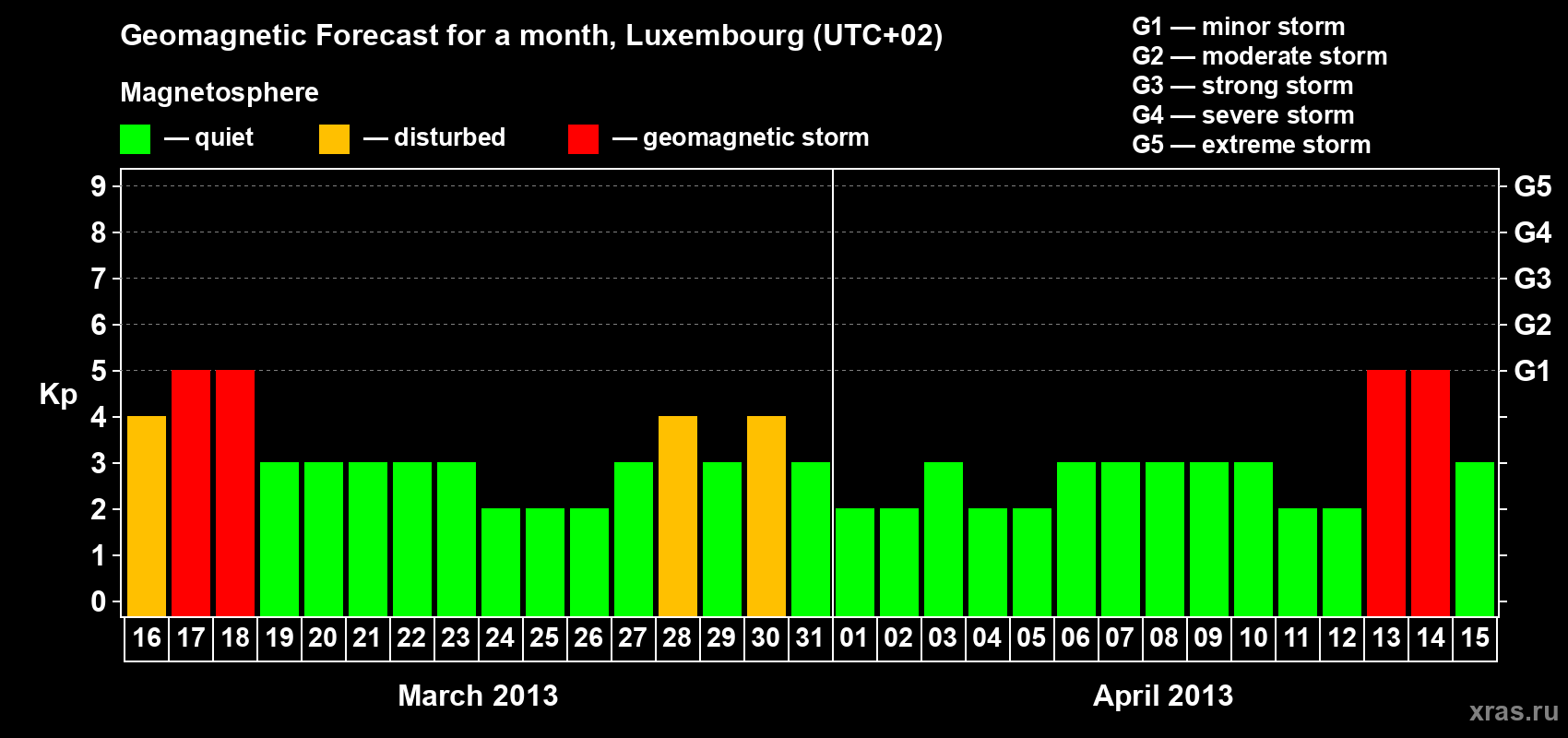 Forecast of the daily maximal value of geomagnetic index Kp for <b>1 month</b> (31 days) <b>from Mar 16, 2013 to Apr 15, 2013</b>
