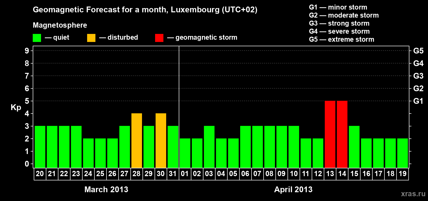 Forecast of the daily maximal value of geomagnetic index Kp for <b>1 month</b> (31 days) <b>from Mar 20, 2013 to Apr 19, 2013</b>