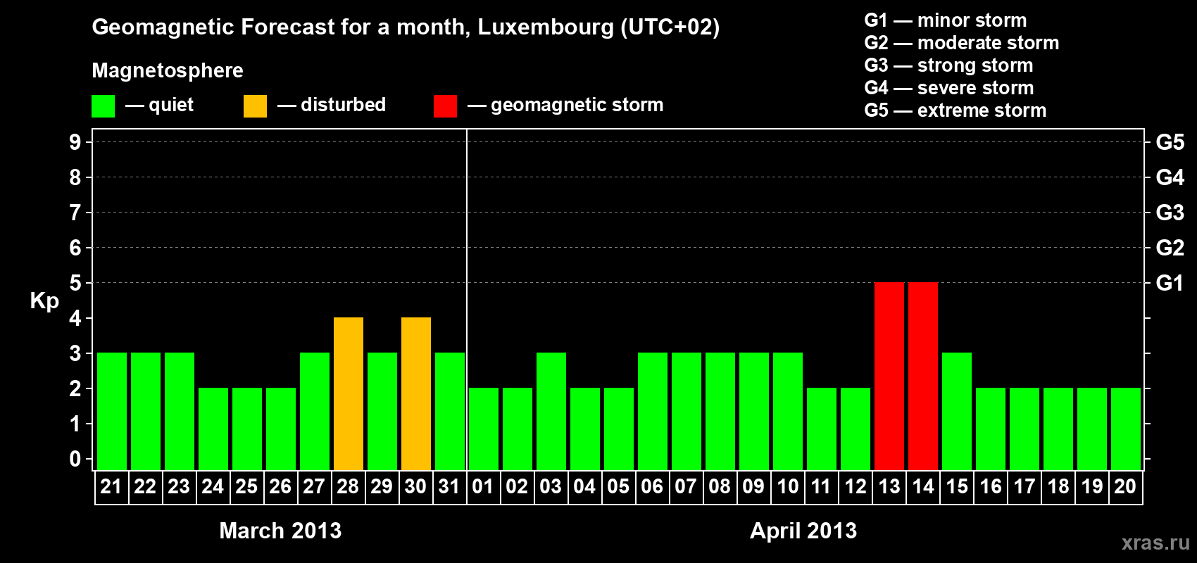 Forecast of the daily maximal value of geomagnetic index Kp for <b>1 month</b> (31 days) <b>from Mar 21, 2013 to Apr 20, 2013</b>
