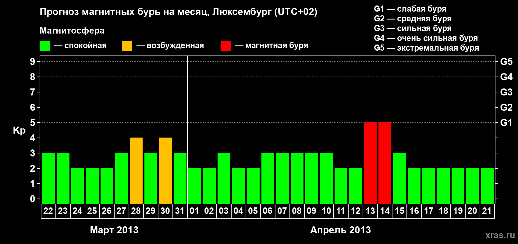 Прогноз максимального суточного геомагнитного индекса Kp на <b>1 месяц</b> (31 день) <b>с 22 марта по 21 апреля 2013 г</b>